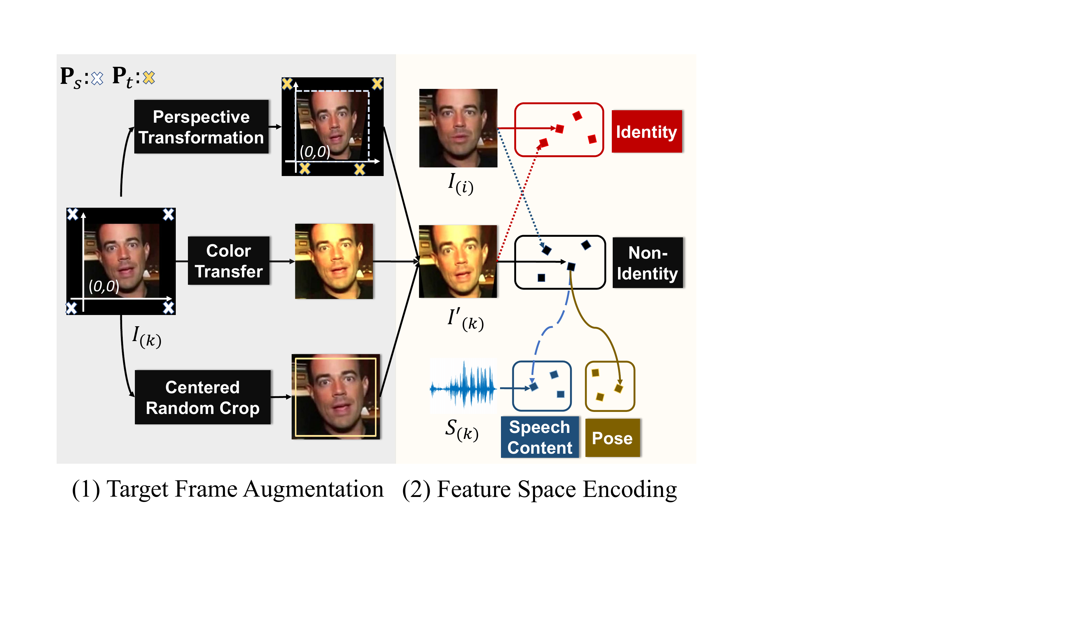 We identify a non-identity space through augmenting the (target) frames corresponding to the conditional audio. Three data augmentation procedures are used to account for texture, facial deformation and subtle scale perturbation, which are irrelevant to learning pose and speech content. The feature spaces that we target at learning.